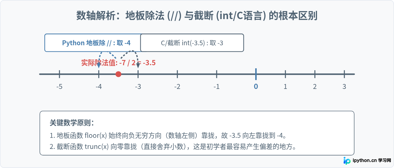 Python / 和 // 运算符的区别是什么？真除法与地板除法示例