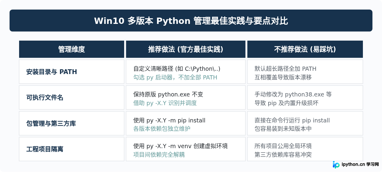 Win10怎么同时安装多个版本Python并切换使用