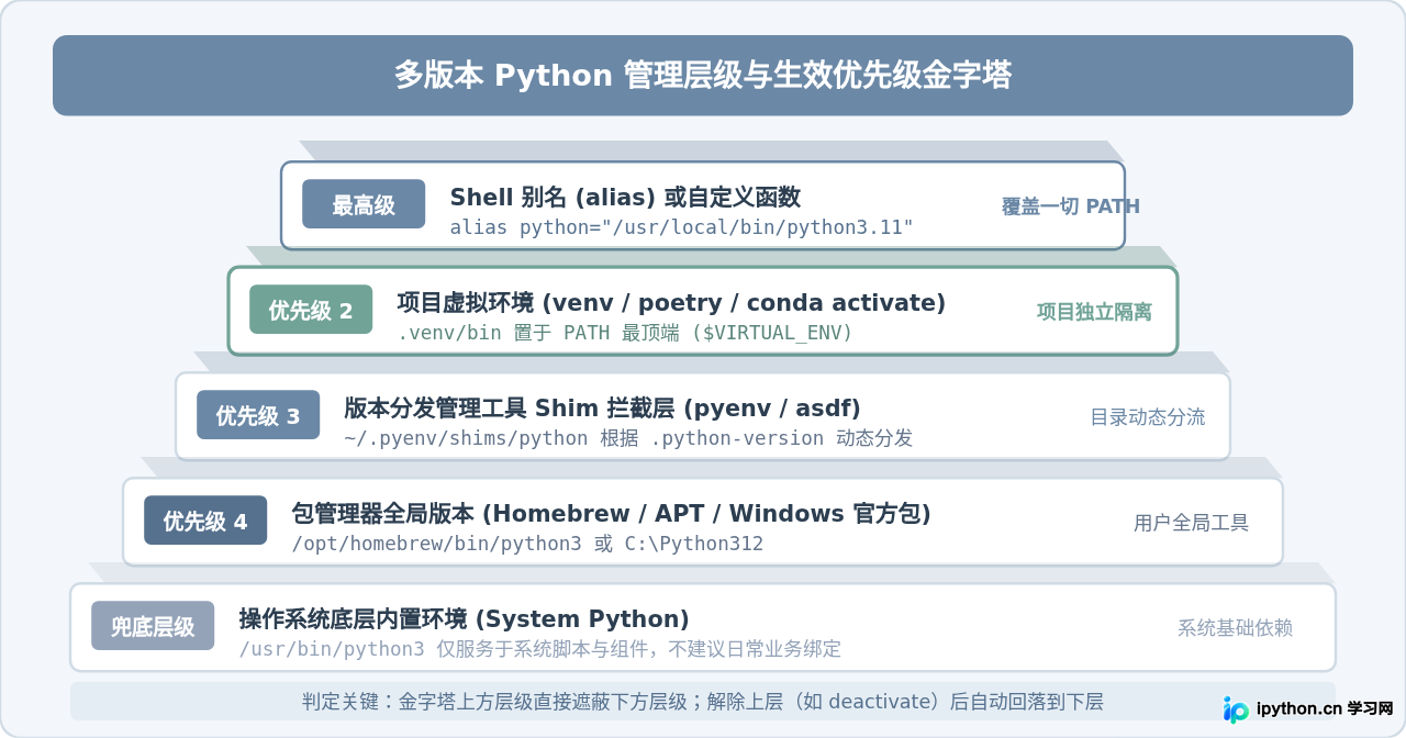多版本共存时怎么确认当前生效的Python版本