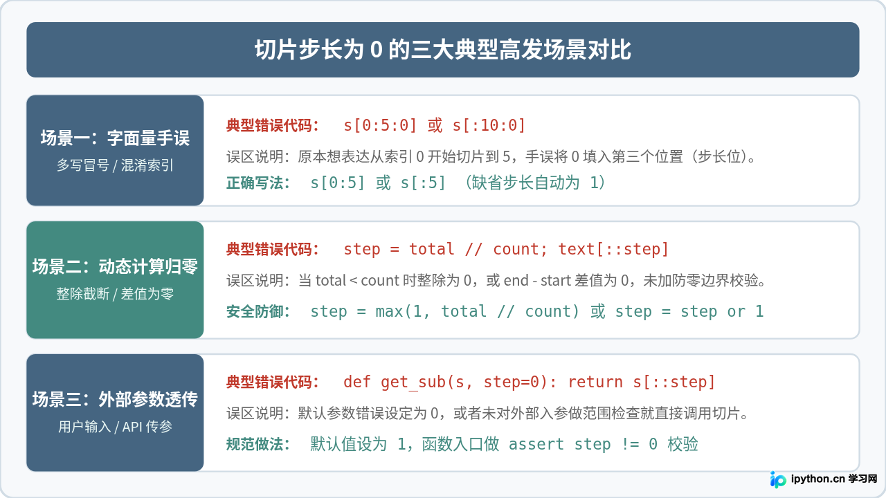 Python字符串切片步长为0会报什么错？