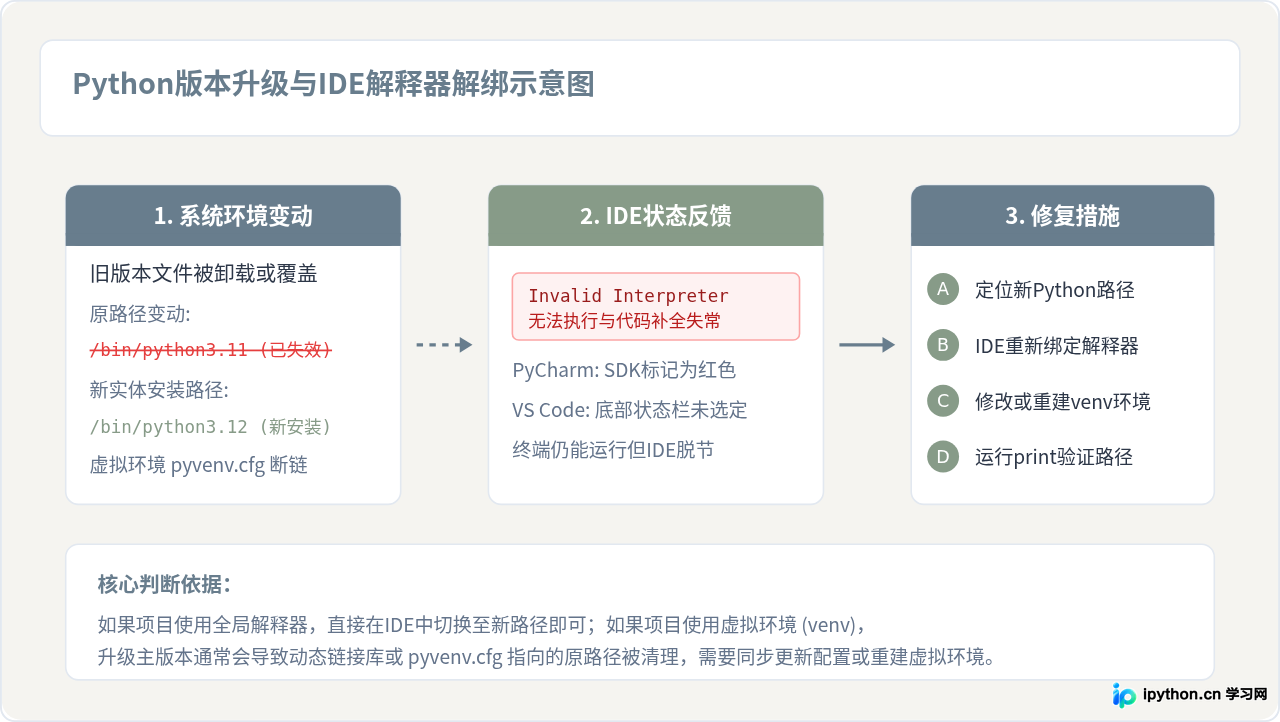 Python升级后PyCharm或VS Code找不到解释器怎么办