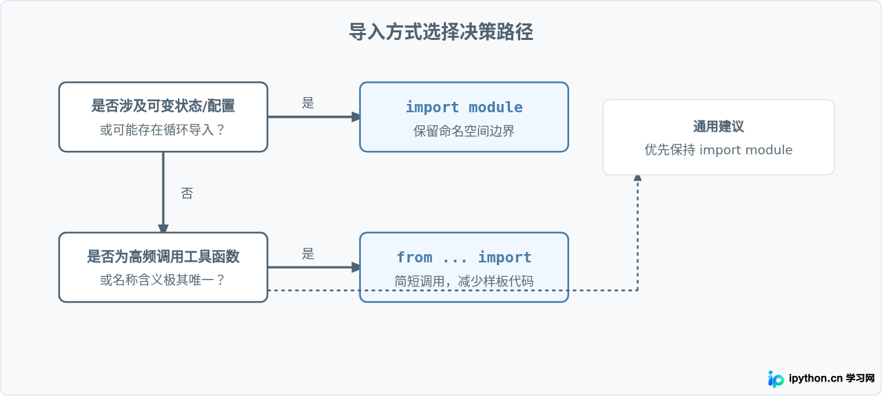 Python中import module与from...import的语义区别
