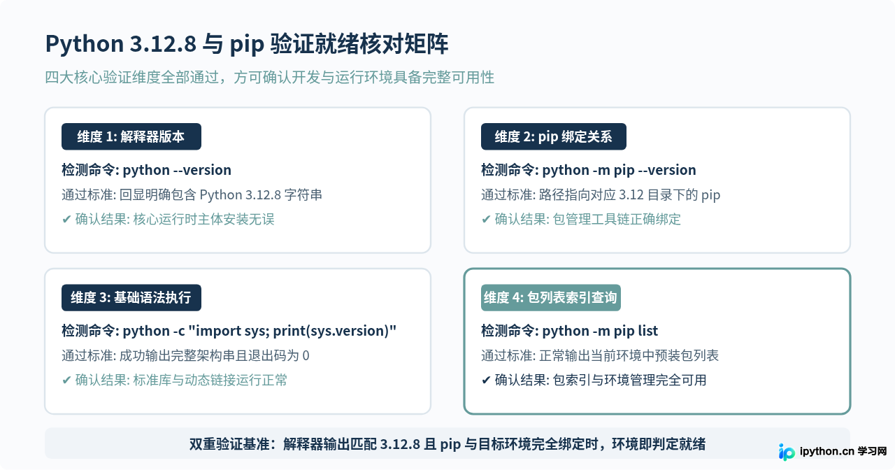 怎么验证Python 3.12.8安装成功并检查pip是否可用