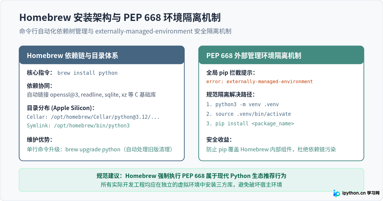 macOS安装Python 3：官网安装包与Homebrew方法对比
