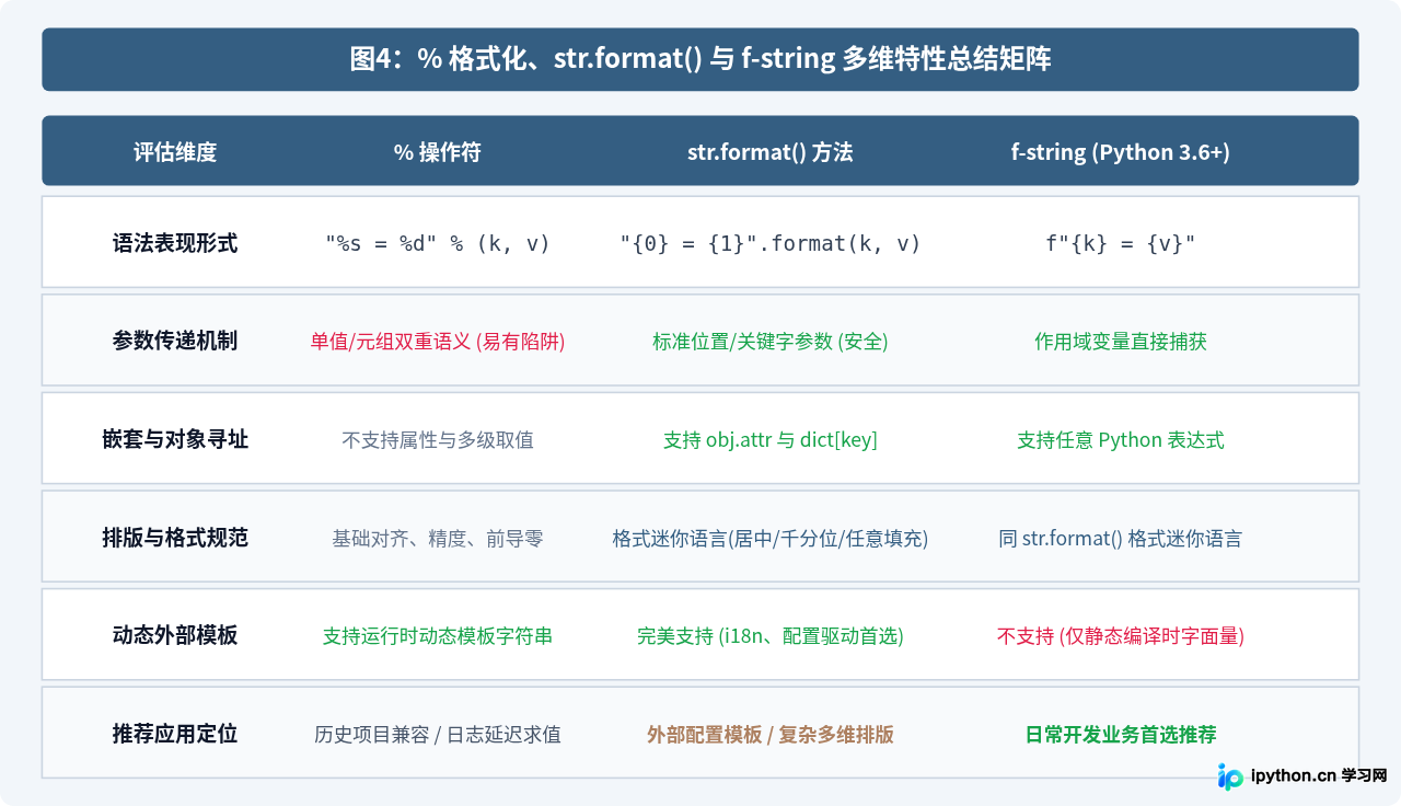 Python str.format()与%格式化操作符使用指南及区别