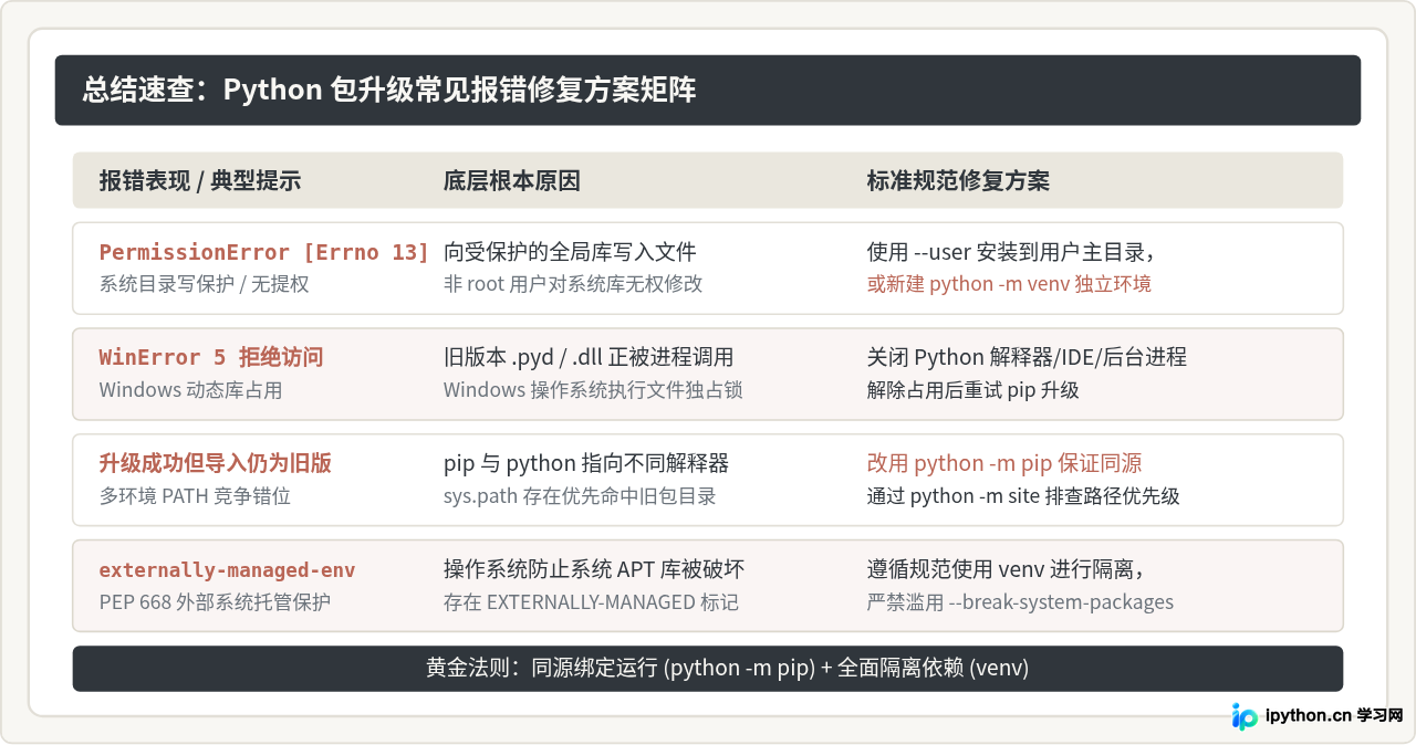 Python安装包升级常见报错：权限不足与路径冲突修复