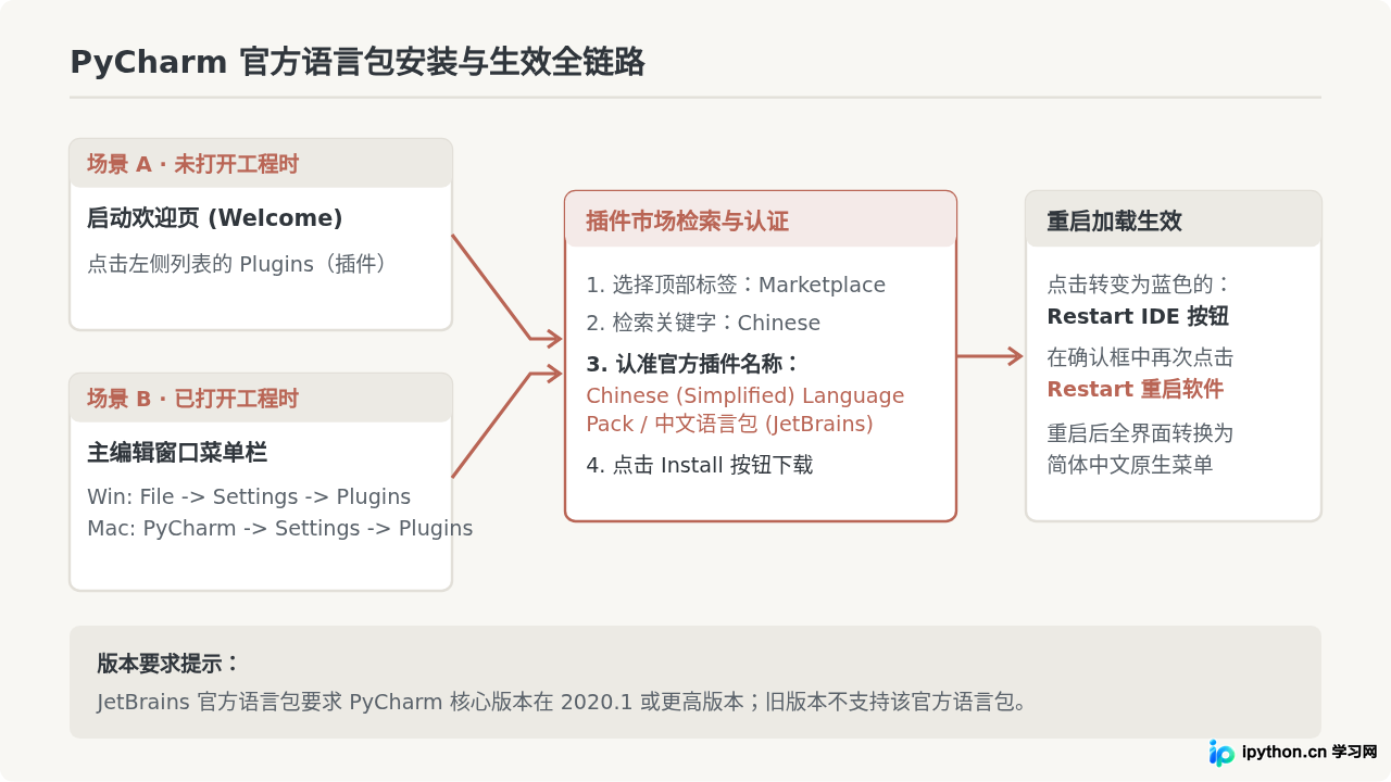 VS Code和PyCharm怎么设置Python开发中文界面