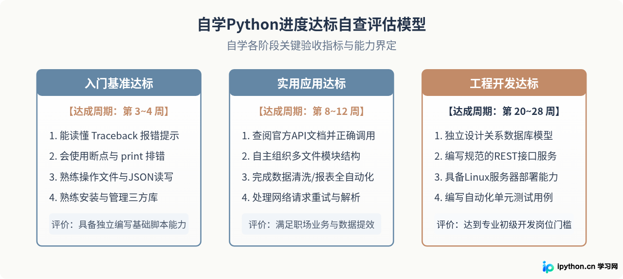 自学Python需要多久？不同基础人群的学习周期与阶段规划