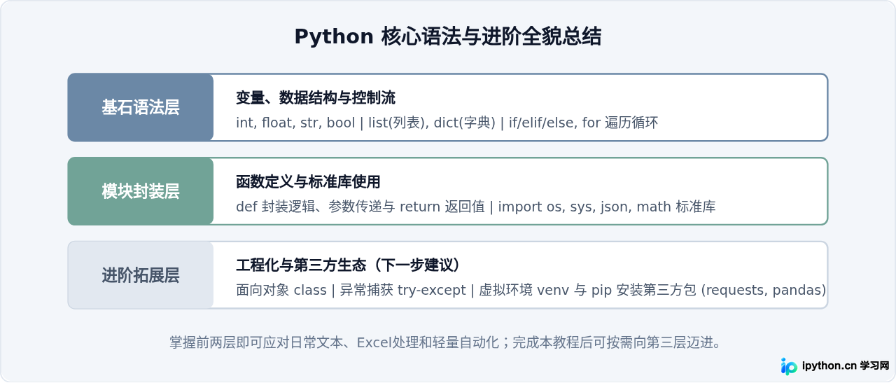 Python速成教程：零基础快速掌握核心语法与实战