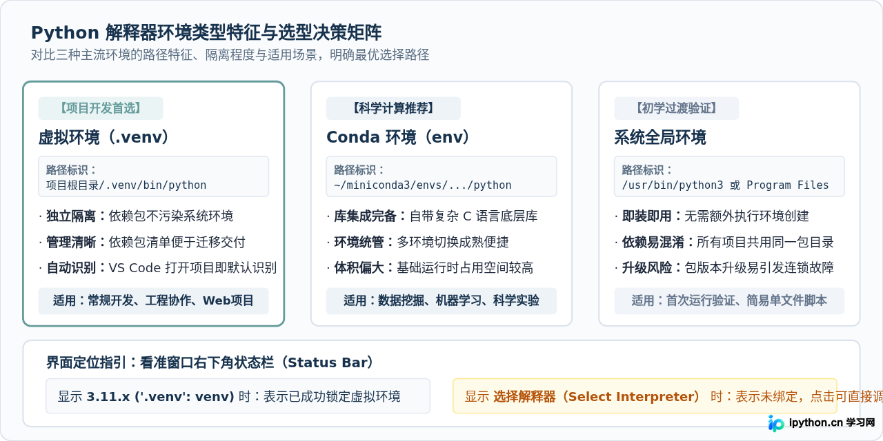 VS Code 首次运行 Python 代码：安装扩展与选择解释器