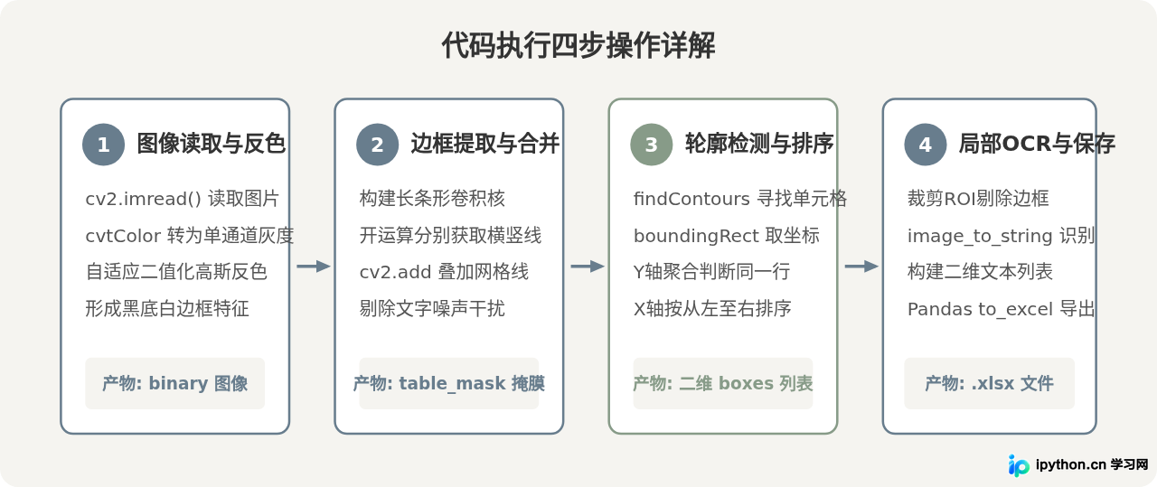 Python使用pytesseract将图片表格转为Excel的基础实现