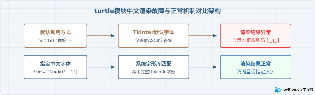解决Python turtle绘图中文显示乱码问题
