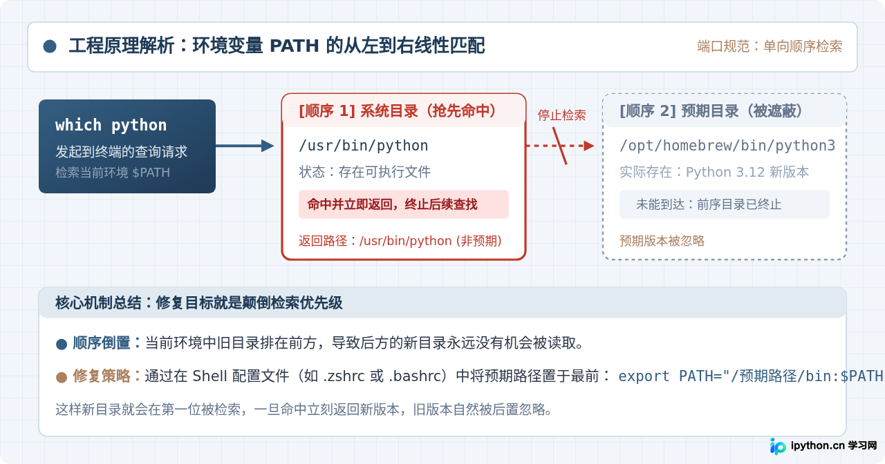 which Python返回的路径与预期版本不一致怎么办