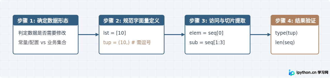 Python元组 vs 列表：操作方法与性能区别