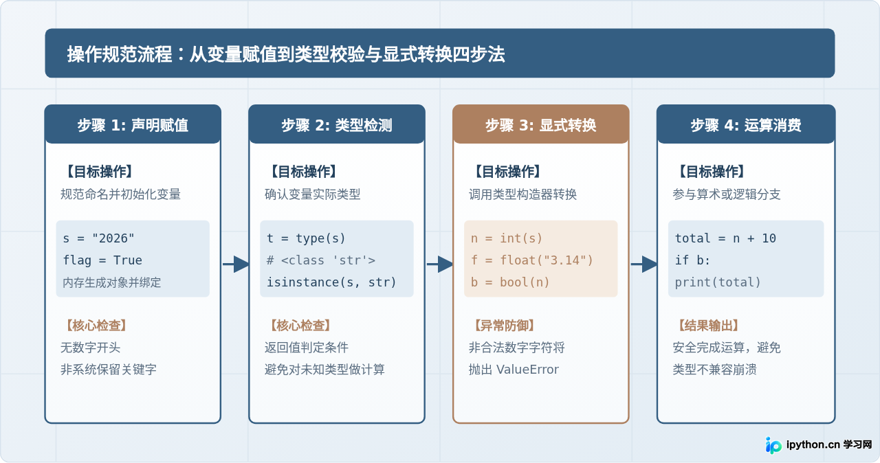 Python变量与数据类型详解：零基础理解字符串、数字和布尔值