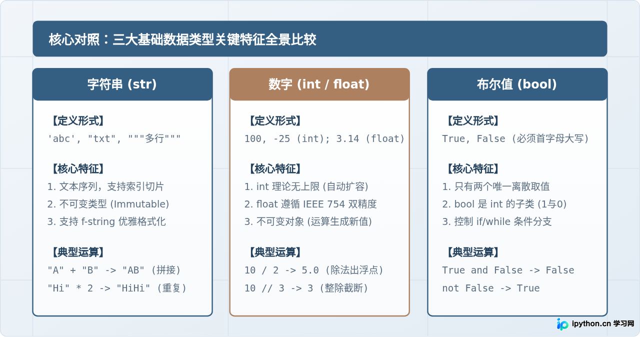 Python变量与数据类型详解：零基础理解字符串、数字和布尔值