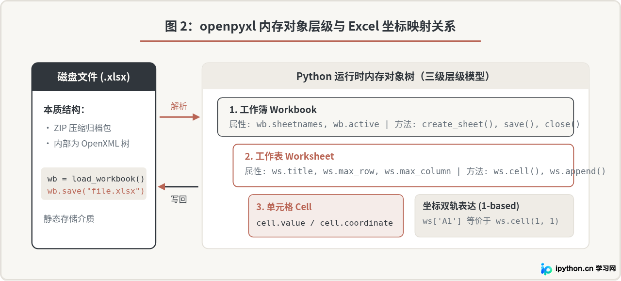 Python自动化办公入门：环境搭建与openpyxl处理Excel基础