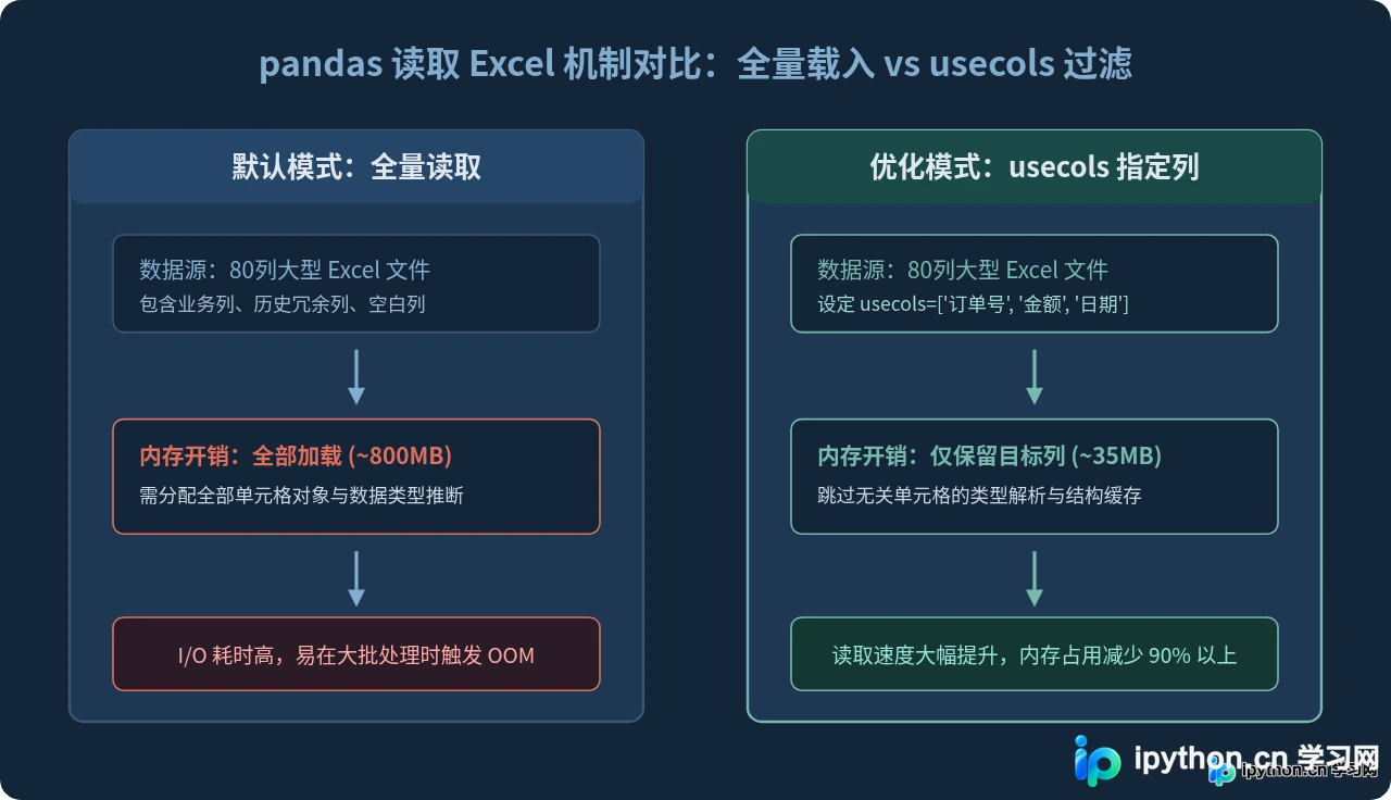 Python pandas读取Excel指定列：usecols参数用法详解