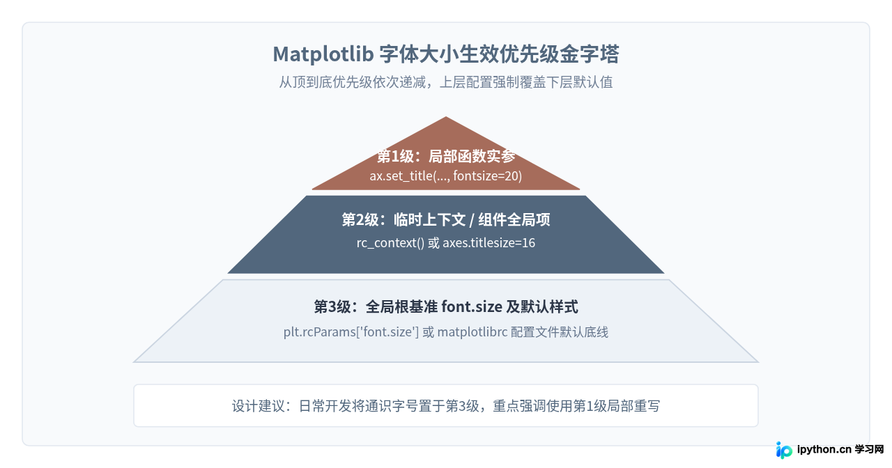 Python Matplotlib全局默认字体大小设置方法