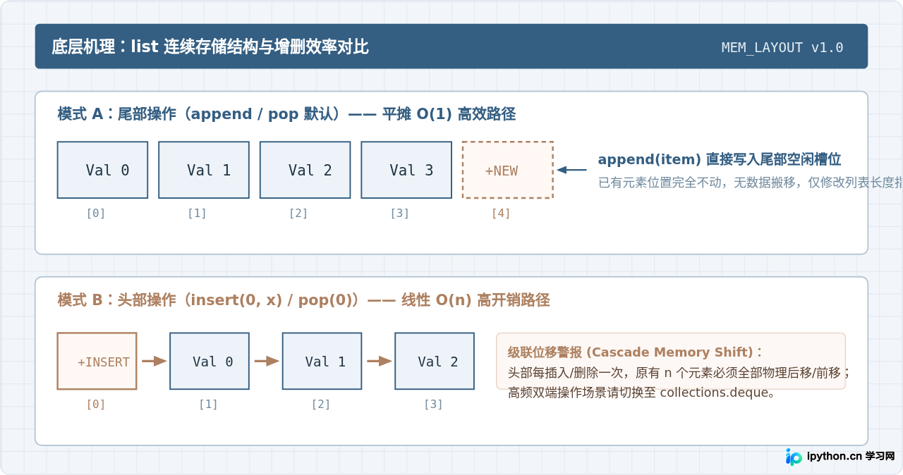 Python常用数据类型内置方法速查：str、list、dict核心操作