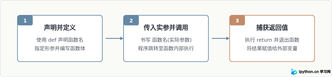 Python def函数定义基础语法与结构详解