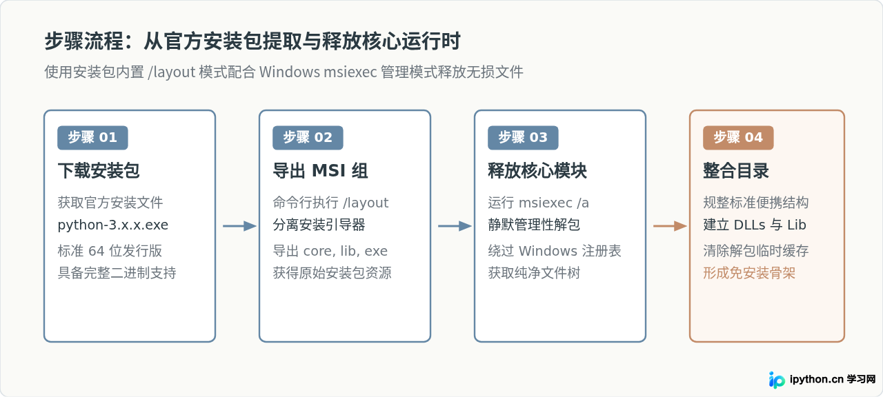 怎么手动制作Python绿色版：从官方安装包提取与配置