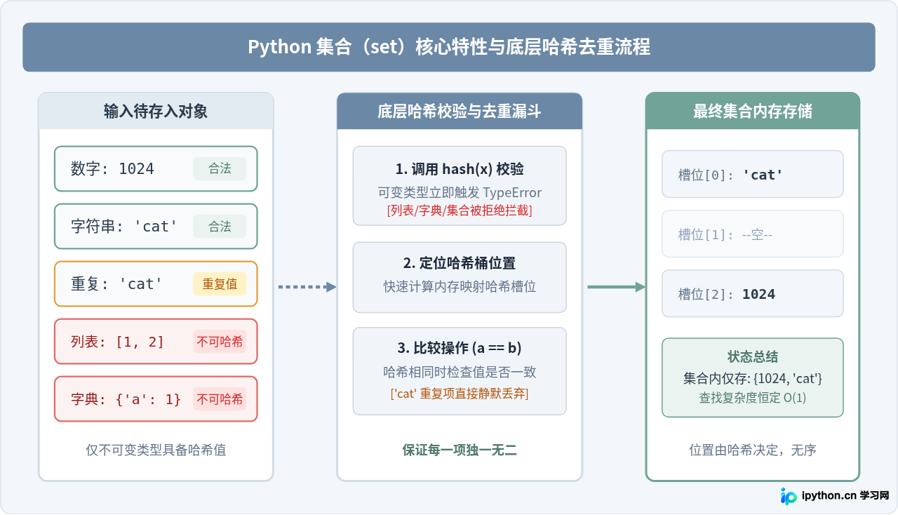 Python集合(set)基础教程：创建、特性与常用操作