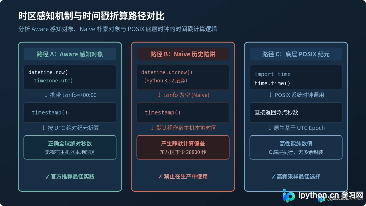 Python获取UTC时间戳的方法