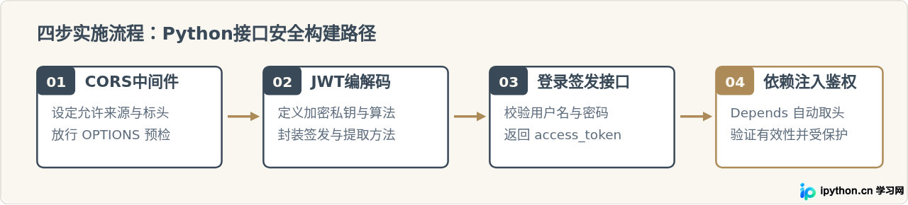 Python接口服务怎么实现JWT身份验证与CORS跨域处理