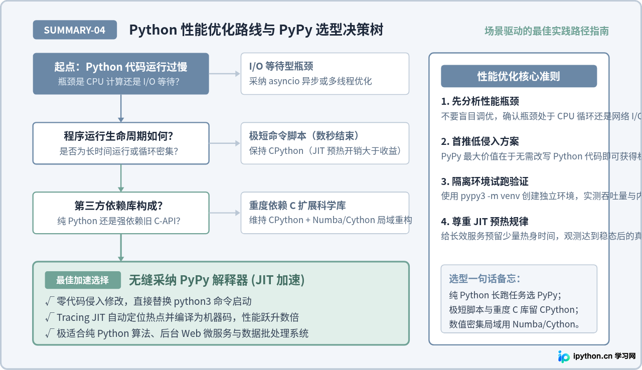 Python代码运行太慢？试试带JIT编译功能的PyPy解释器