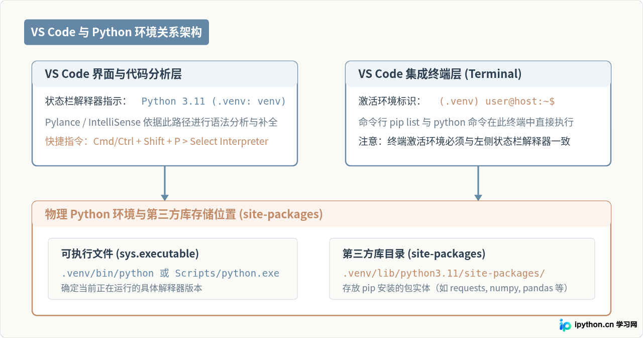 VS Code里怎么查看当前Python环境的第三方库