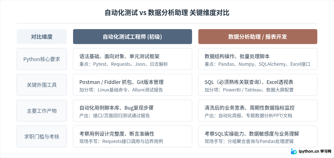 适合自学入门的Python岗位有哪些？自动化测试与数据分析助理求职指南