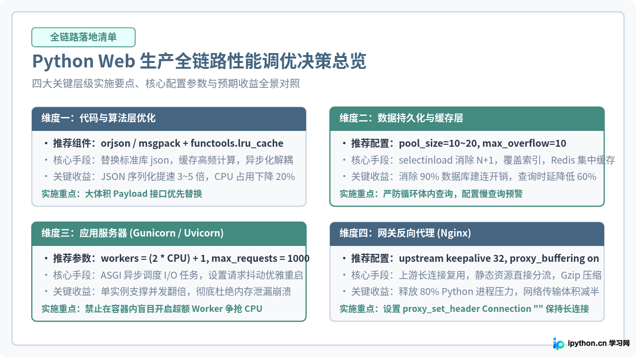 Python Web框架性能优化：从代码到部署的最佳实践