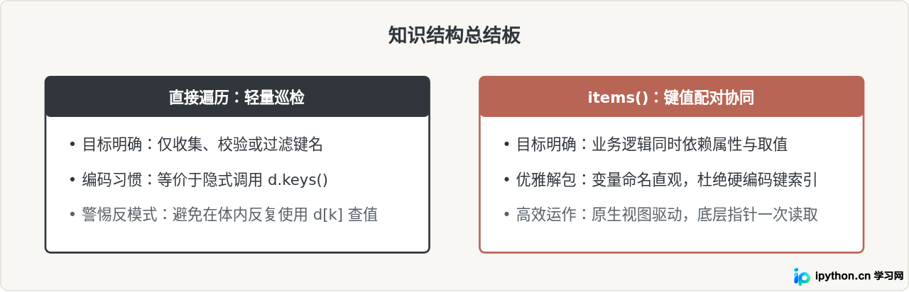 Python中直接遍历字典与使用items()有什么区别？