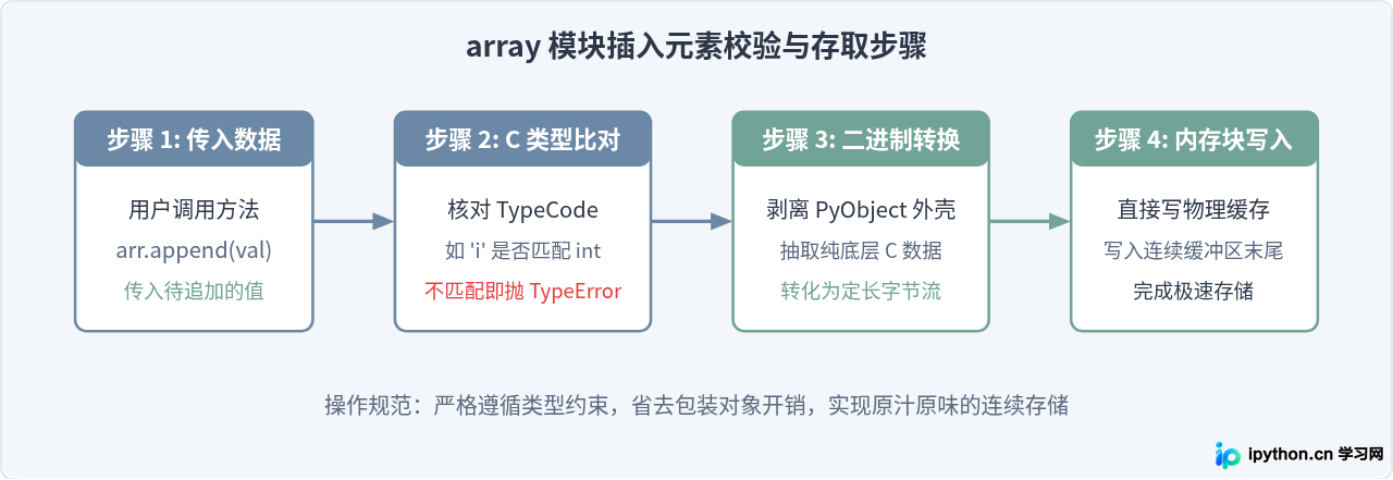 Python中的“数组”是什么？list、tuple与array模块的区别