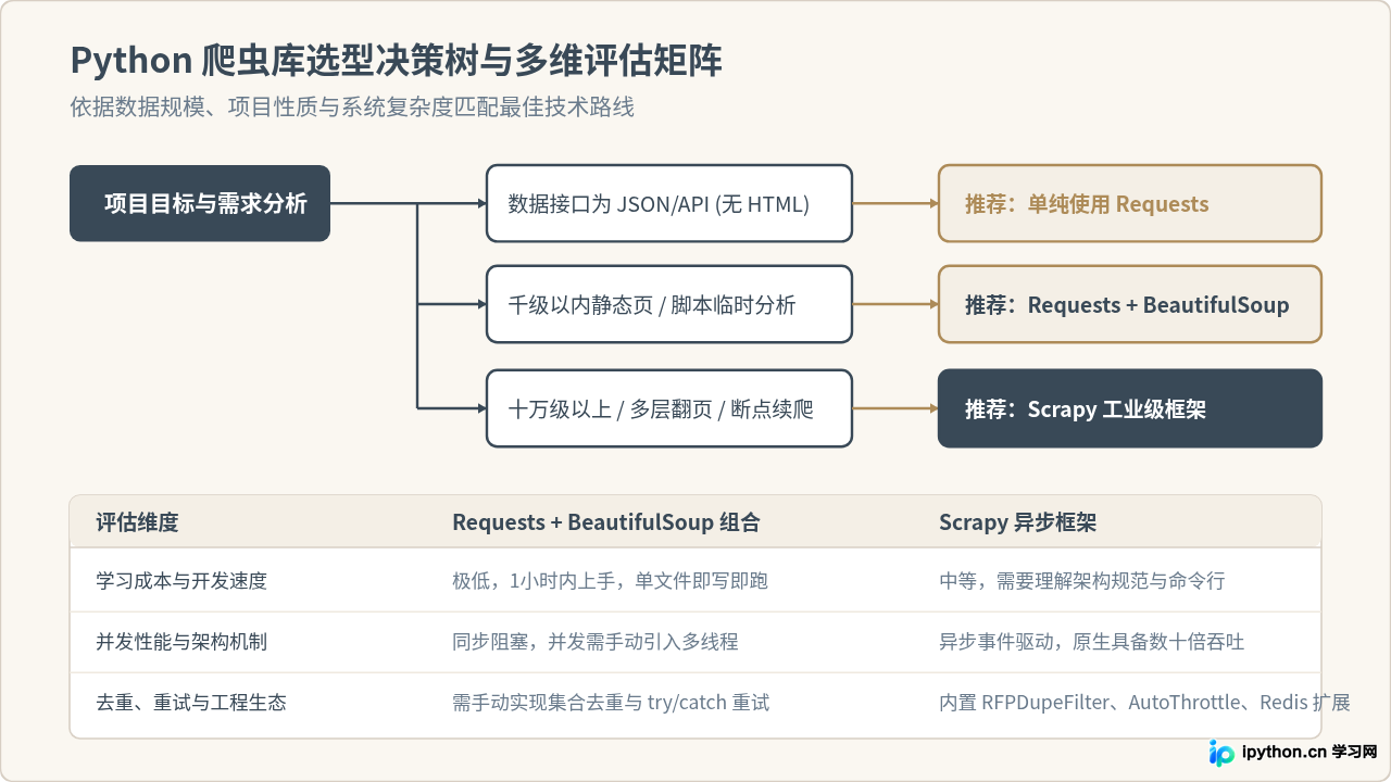 Python爬虫库怎么选？Requests、BeautifulSoup与Scrapy适用场景对比