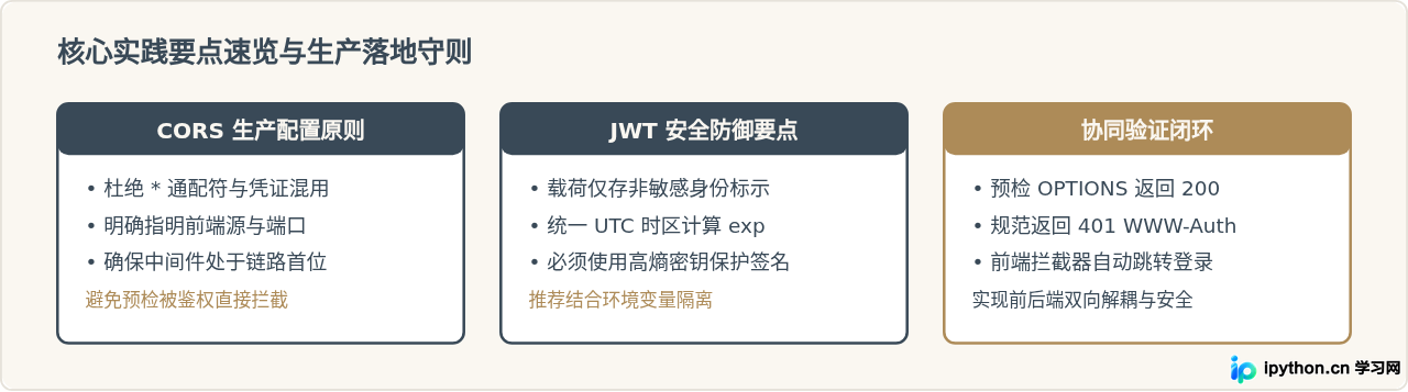 Python接口服务怎么实现JWT身份验证与CORS跨域处理