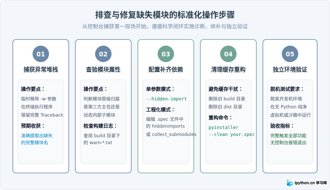 Python打包后提示ModuleNotFoundError？排查缺失模块指南