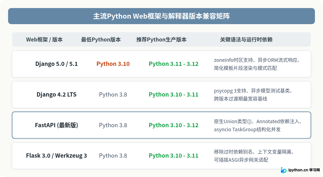 Web后端开发对Python版本有什么要求
