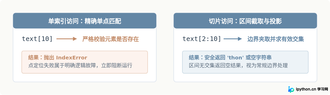 Python字符串切片索引越界为什么不报错？
