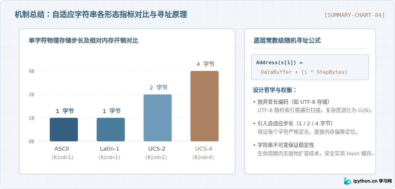 Python字符串底层存储机制：ASCII与UCS4自适应原理