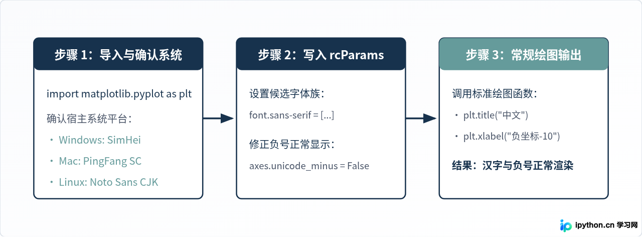 Python Matplotlib绘图中文乱码怎么解决