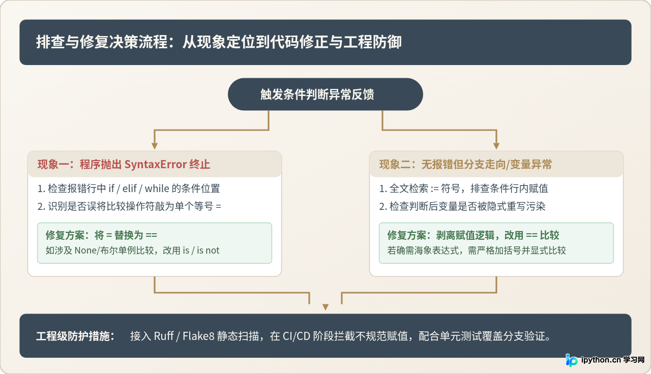 为什么Python条件判断中误用=会报错或产生逻辑错误？