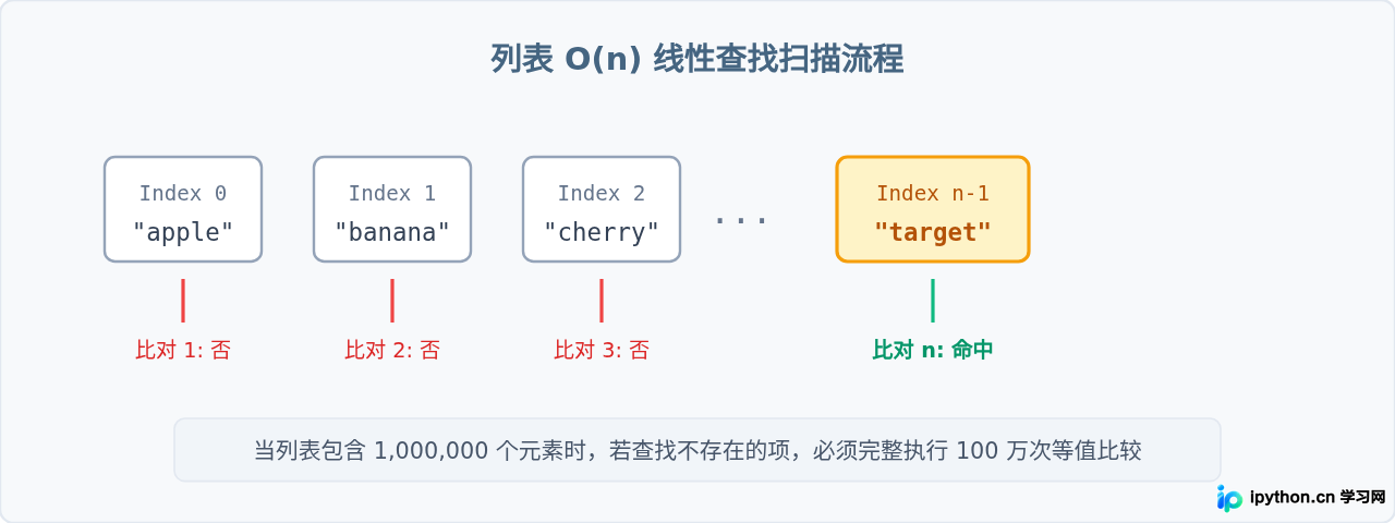 Python字典查找为什么比列表快？解析O(1)与O(n)的性能差异