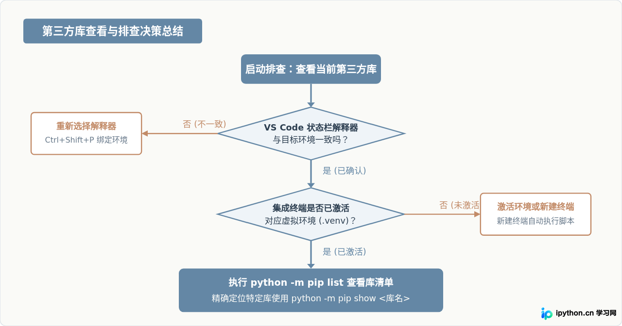 VS Code里怎么查看当前Python环境的第三方库