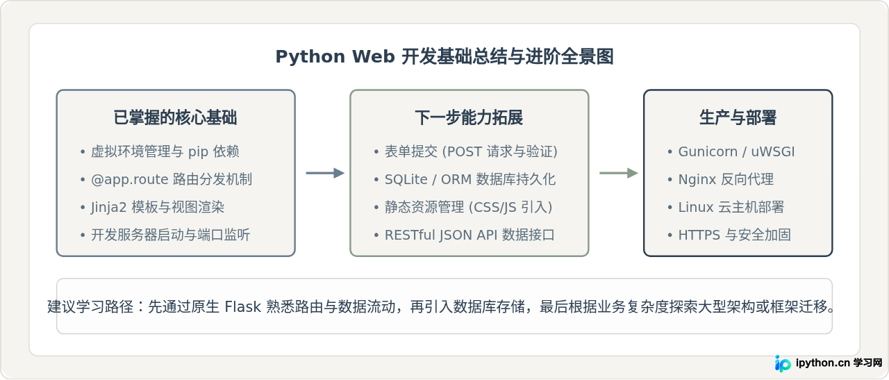 Python Web开发入门：从零搭建第一个网页