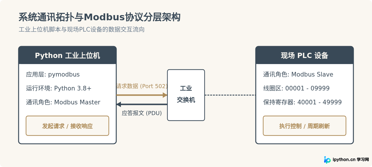 Python使用pyModbus库读写PLC数据完整教程
