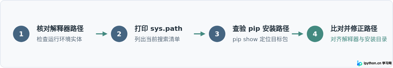 Python提示ModuleNotFoundError时怎么检查包路径