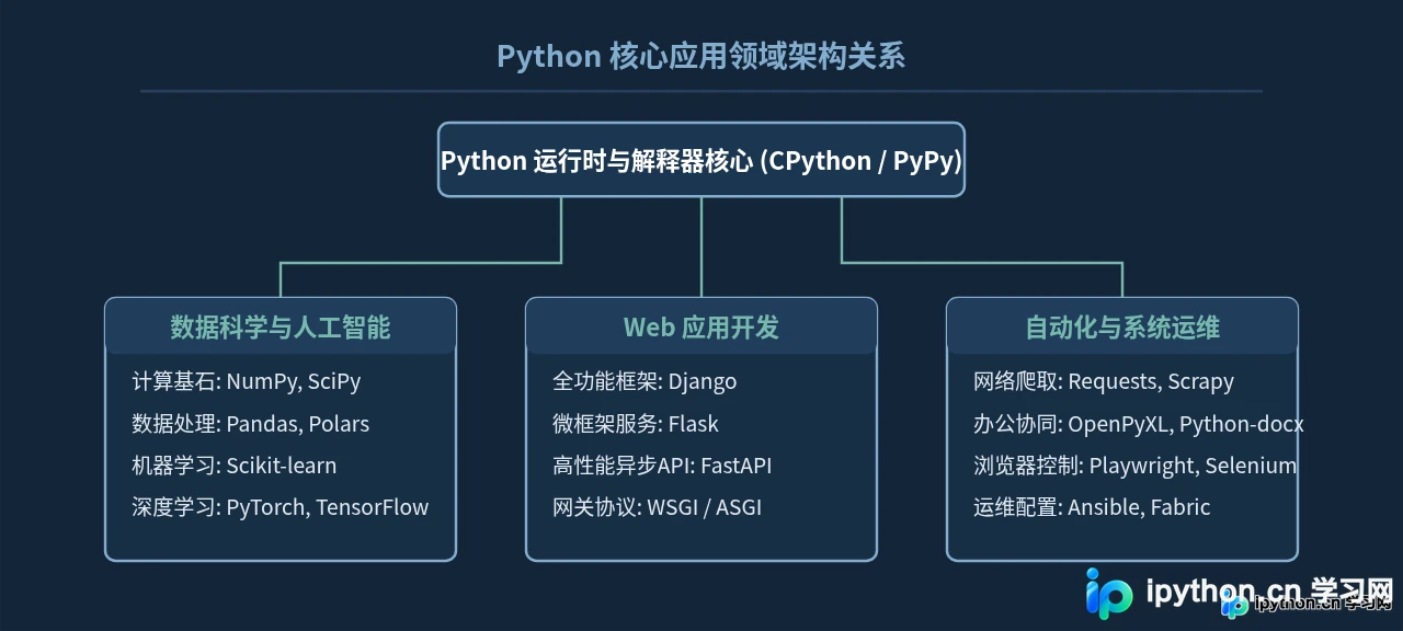 Python主要应用在哪些领域？数据科学、Web开发与自动化场景解析