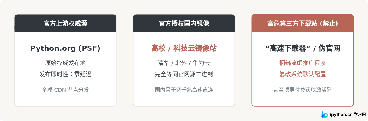 哪里可以免费下载正版Python安装包？